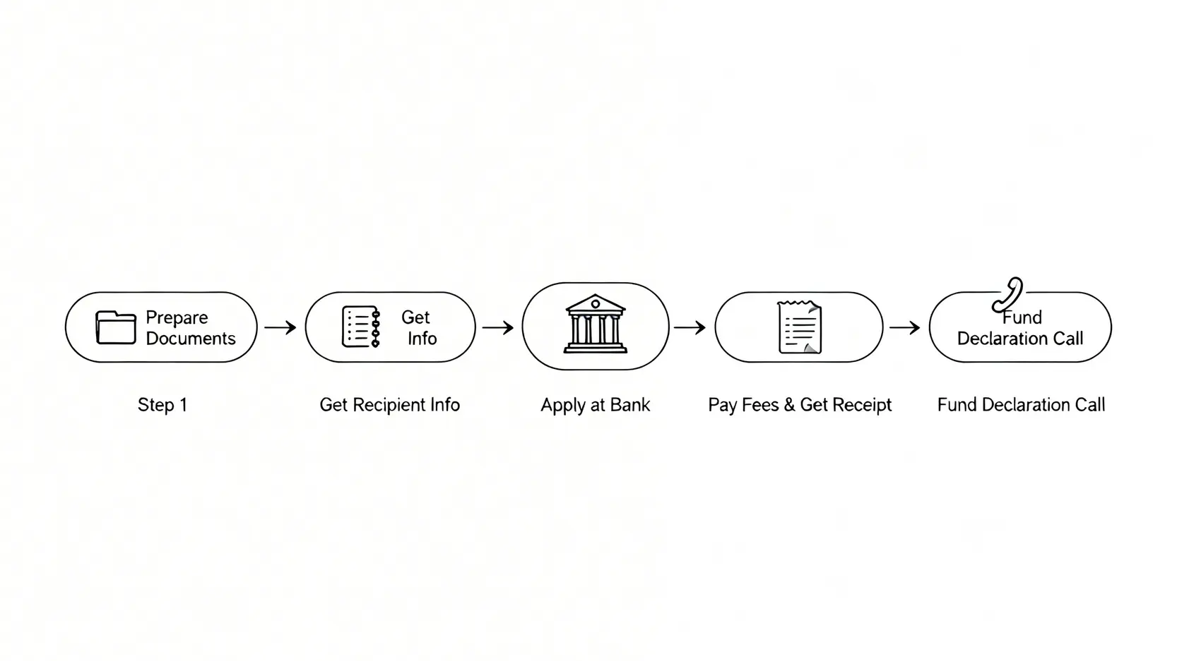 大陸匯款到台灣手續費要多少?銀行電匯流程、限額與避坑指南 銀行電匯到台灣的五個步驟流程圖,從準備文件到最終收款申報。