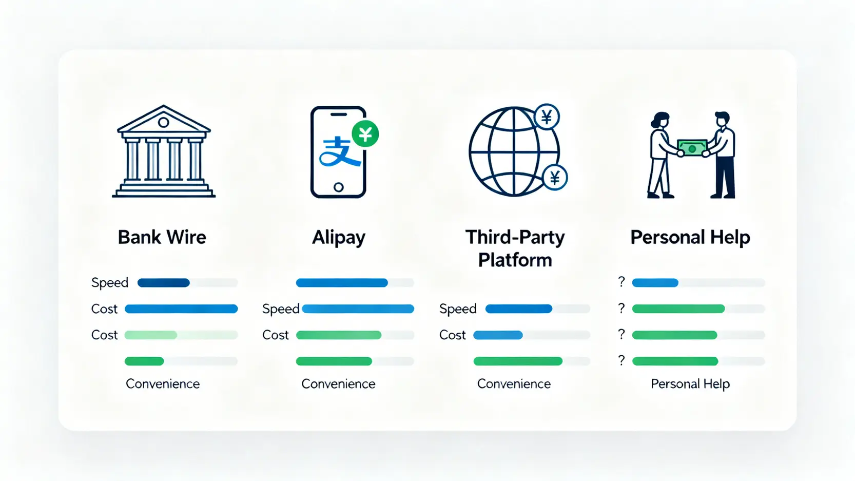 大陸匯款到台灣終極指南:支付寶、微信、銀行5大方式比較! 大陸匯款到台灣四大方式比較圖,從速度、成本、便利性維度分析銀行電匯、支付寶、第三方平台與親友協助的優缺點。