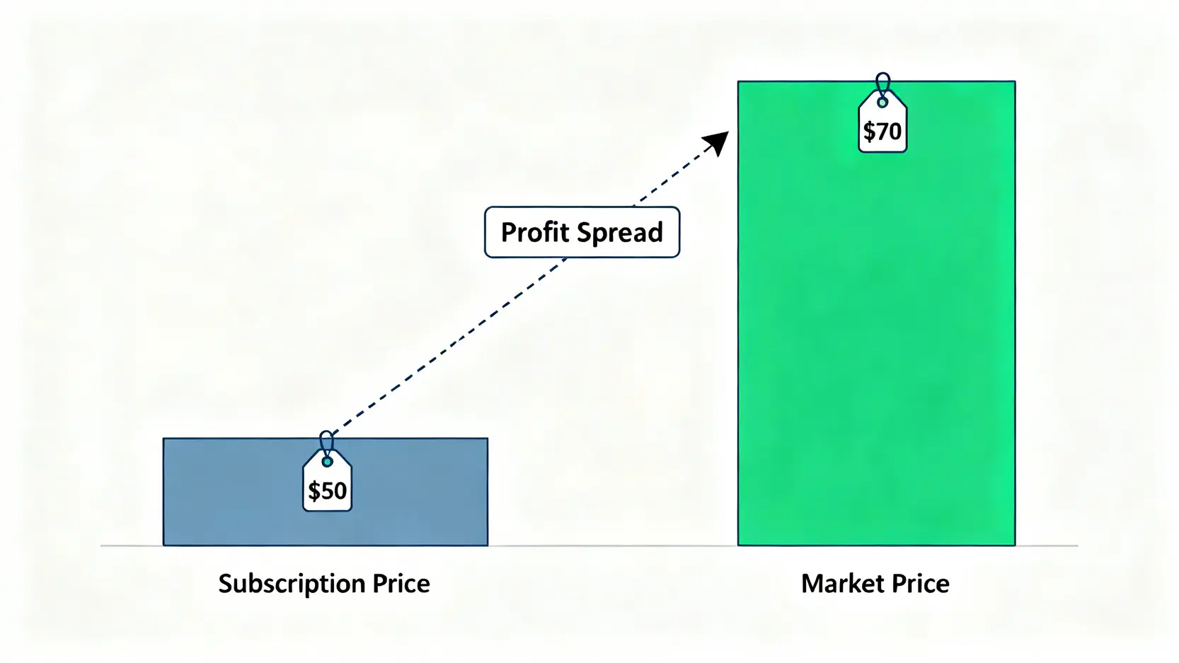 股票申購是什麼?2026新手抽籤完整教學,一篇搞懂流程、費用與中籤秘訣 一張圖解釋股票申購的承銷價與市價價差,顯示了潛在的獲利空間。