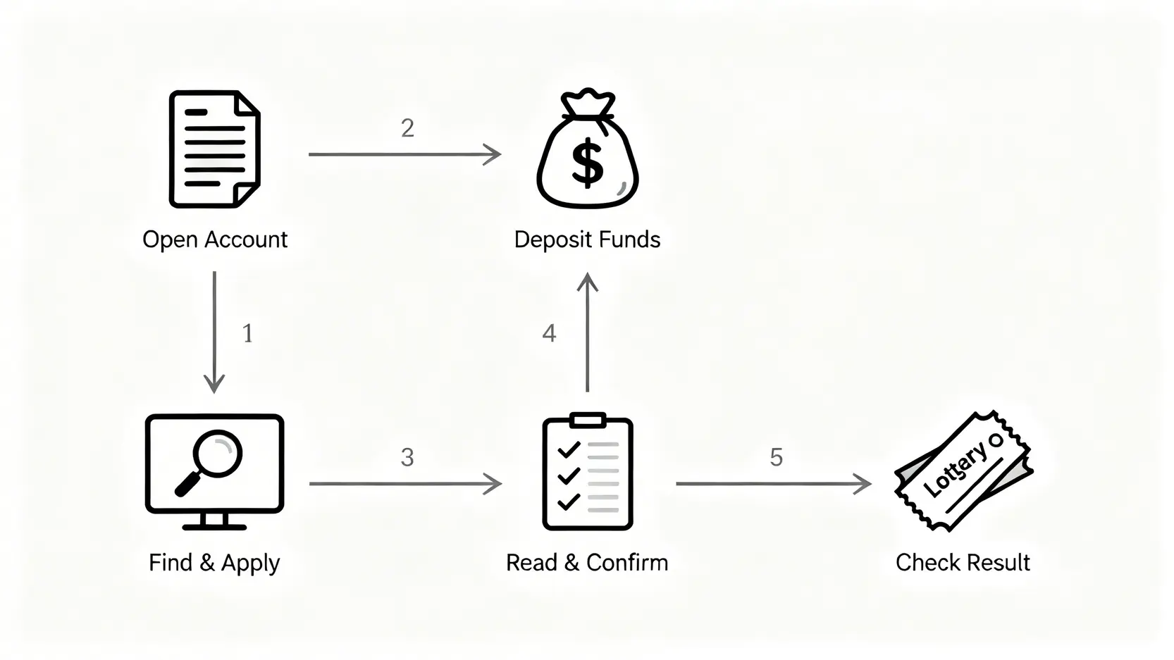 股票申購是什麼?2026新手抽籤完整教學,一篇搞懂流程、費用與中籤秘訣 股票申購完整五步驟流程圖,從開立證券戶到查詢抽籤結果。