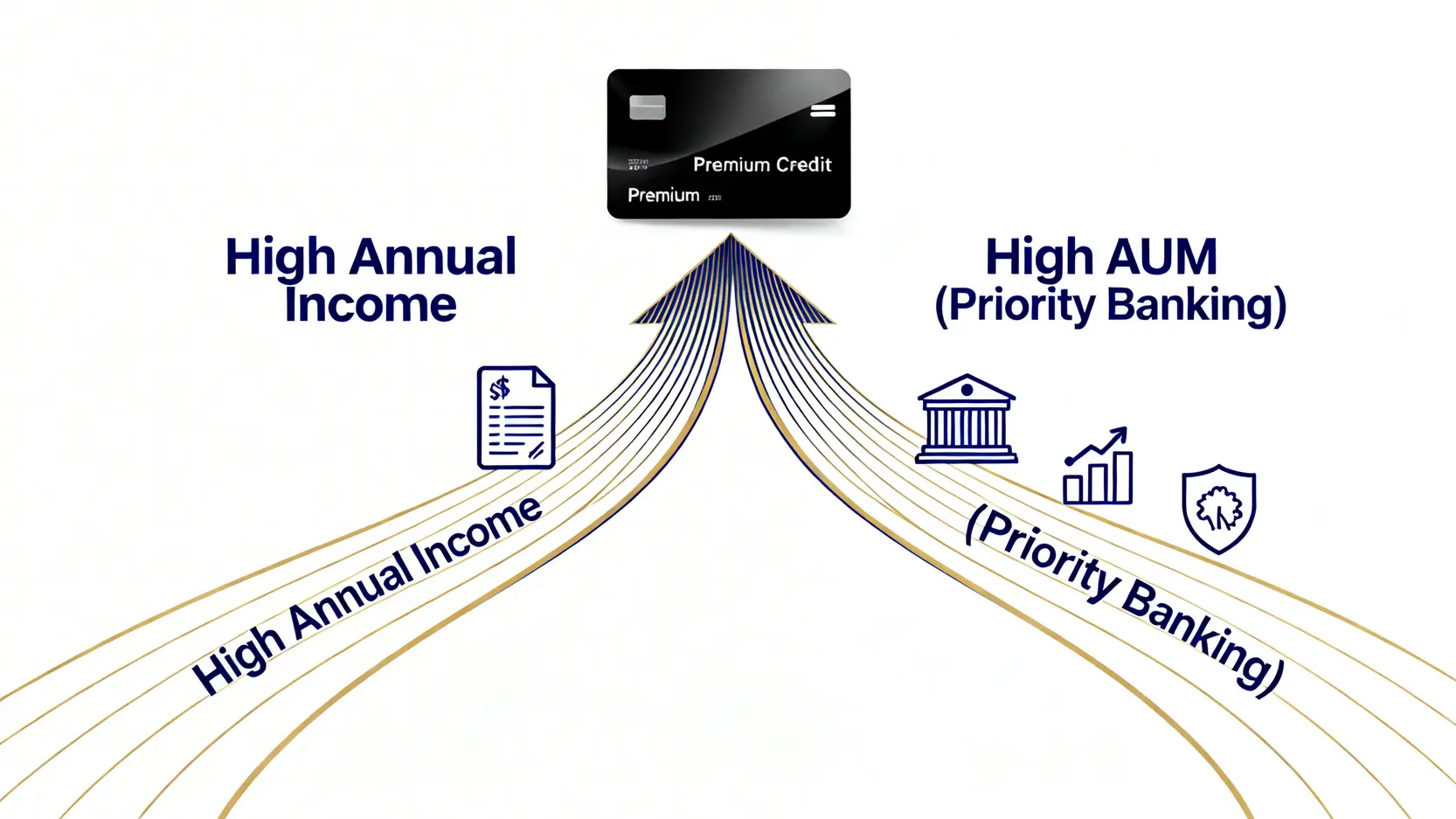2026台灣頂級信用卡攻略:一篇看懂「優先理財」免年費、哩程與貴賓室權益 一張圖說明申請高階信用卡的兩種方法:高年收入證明與成為銀行優先理財客戶。