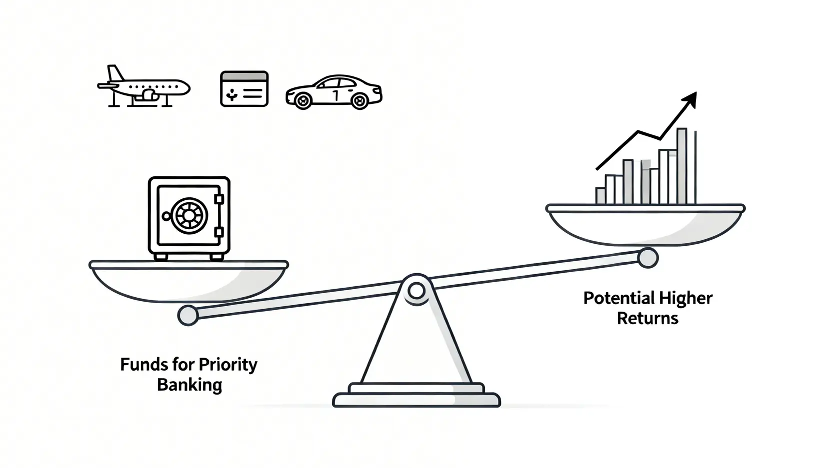 2026台灣頂級信用卡攻略:一篇看懂「優先理財」免年費、哩程與貴賓室權益 機會成本示意圖,比較將資金投入銀行優先理財以獲取信用卡權益,與投資於其他高回報資產之間的取捨。