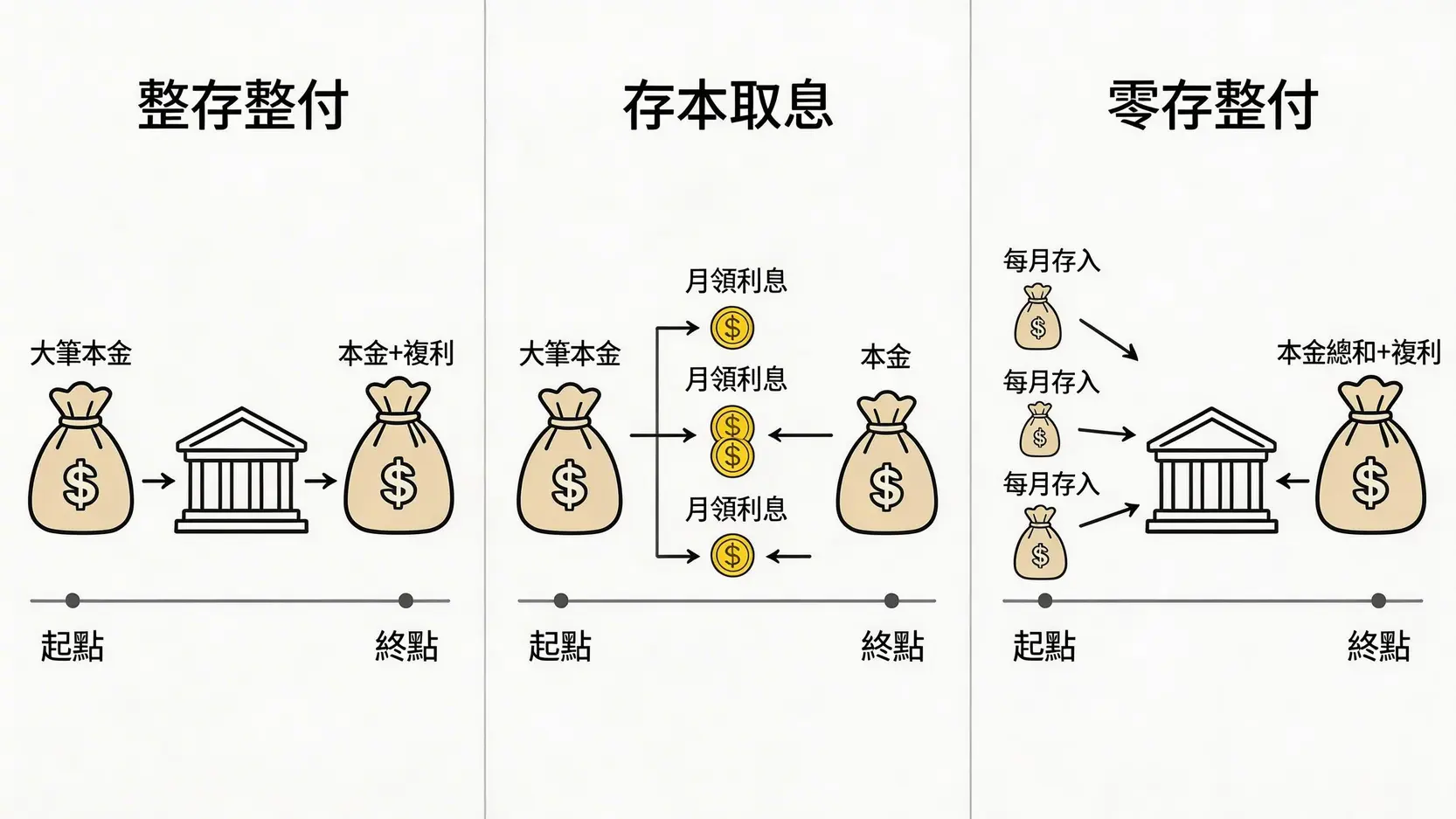 定存利率怎麼算?2026各家銀行定存利率比較、利息計算一篇搞懂 三種定存類型比較圖,解釋整存整付、存本取息與零存整付的現金流差異。