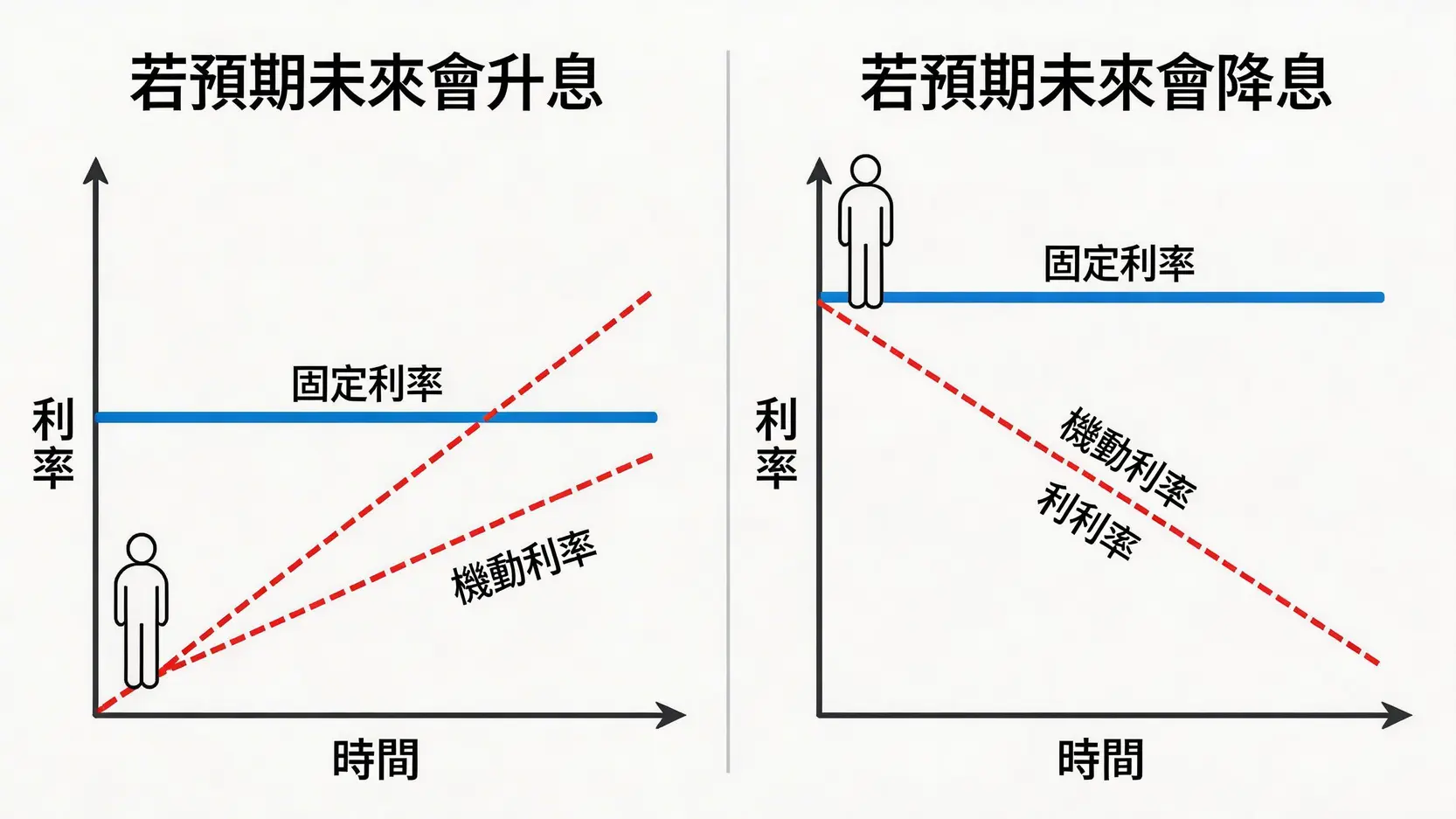 定存利率怎麼算?2026各家銀行定存利率比較、利息計算一篇搞懂 升息與降息期間,固定利率與機動利率的選擇策略示意圖。