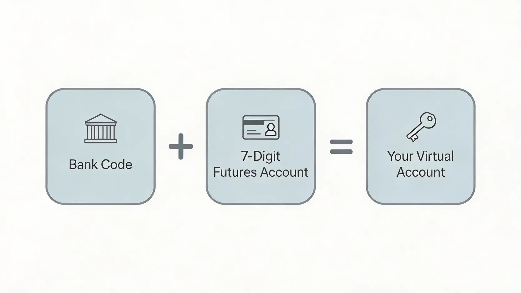 元大期貨入金教學:3分鐘搞懂虛擬帳號與保證金入金流程 元大期貨虛擬帳號組成公式圖,顯示銀行代碼加上7碼期貨帳號等於入金虛擬帳號。