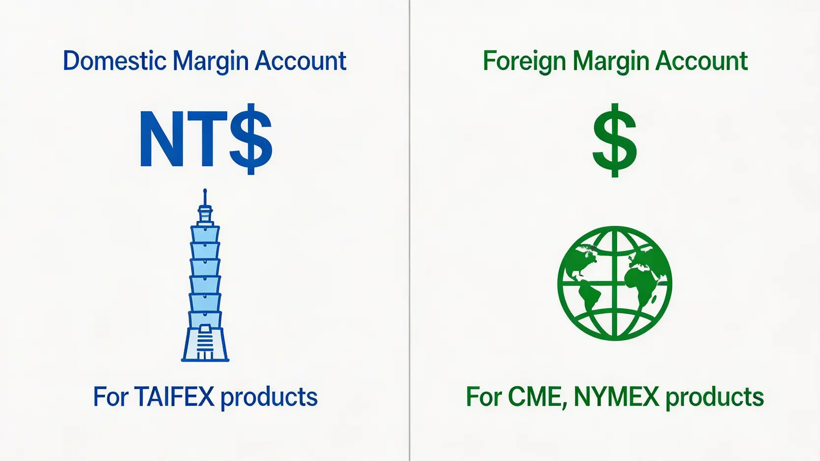 元大期貨入金教學:5步驟搞懂保證金專戶與虛擬帳號查詢 國內與國外期貨保證金專戶對比圖,顯示兩者在交易市場、幣別與商品上的區別。