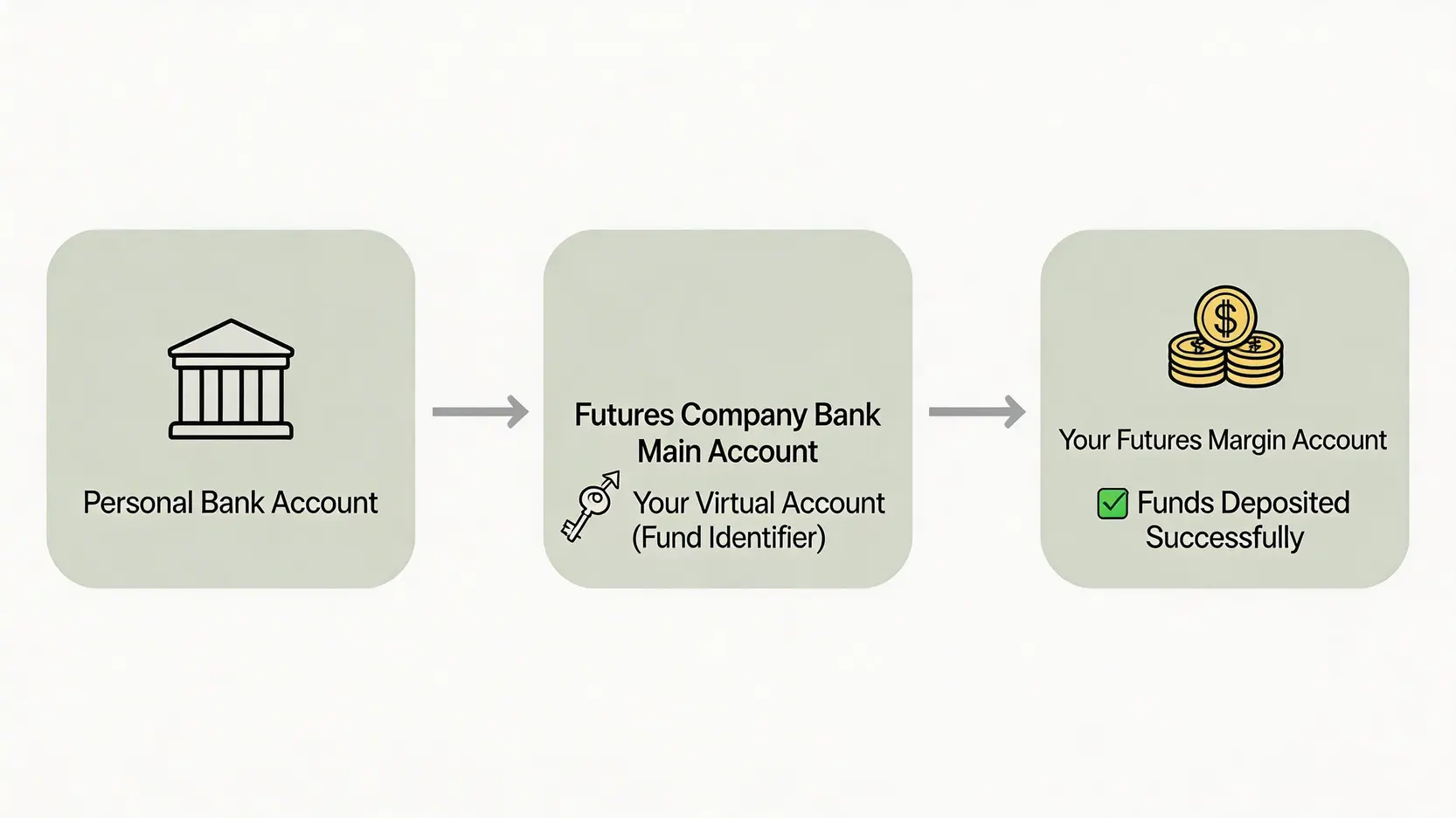 元大期貨入金教學:5步驟搞懂保證金專戶與虛擬帳號查詢 元大期貨虛擬帳號入金流程圖,展示資金從個人銀行帳戶到期貨保證金專戶的流動過程。