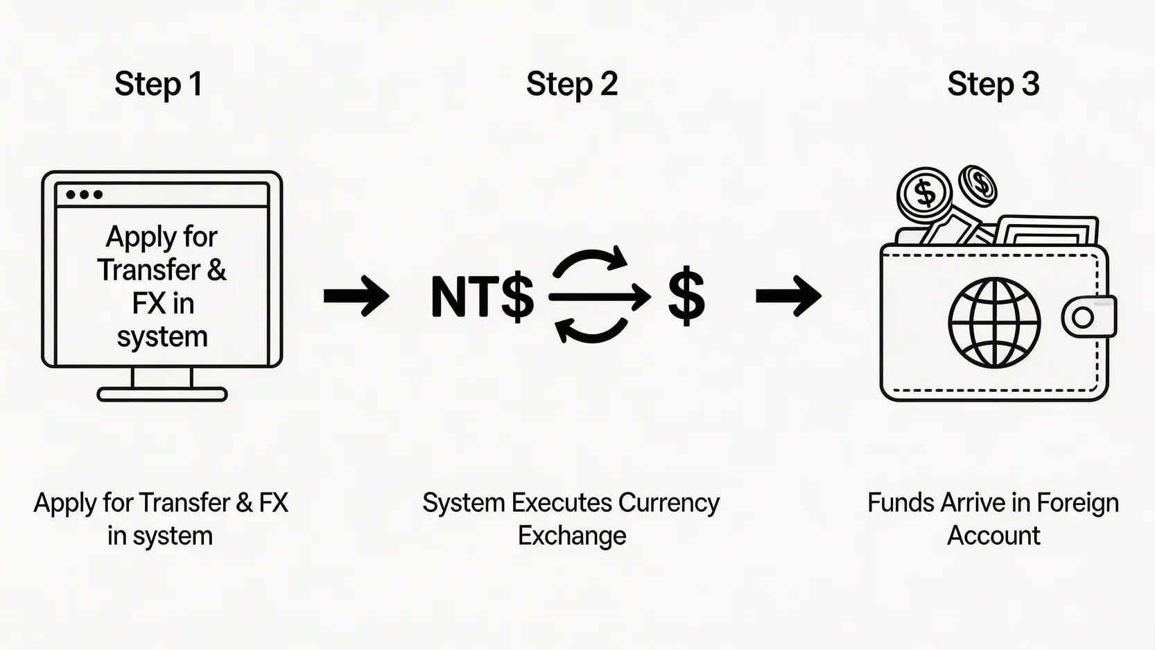 元大期貨入金教學:5步驟搞懂保證金專戶與虛擬帳號查詢 國內外保證金帳戶資金互轉流程圖,包含申請、換匯與到帳三個步驟。