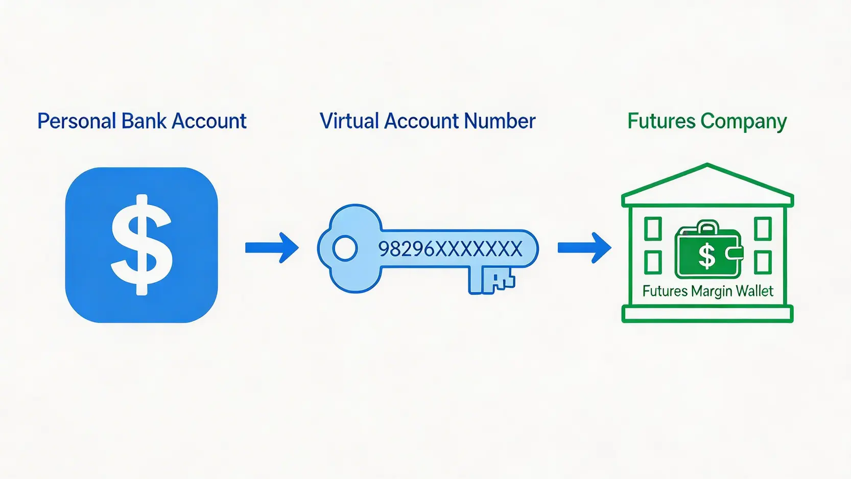 【元富期貨入金教學】最新圖文指南!3步驟搞懂保證金專戶與入金帳號 元富期貨虛擬帳號運作原理示意圖,展示資金如何從個人銀行帳戶透過專屬虛擬帳號轉入期貨保證金專戶。