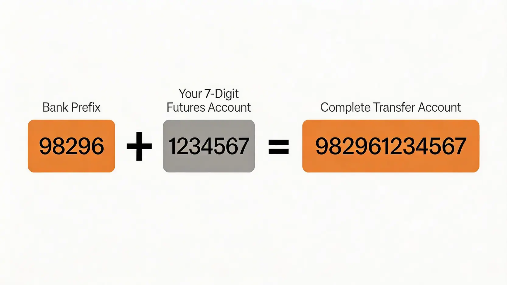 【元富期貨入金教學】最新圖文指南!3步驟搞懂保證金專戶與入金帳號 圖解說明元富期貨入金帳號的組合方式,由銀行虛擬帳號前綴加上7碼期貨帳號組成。