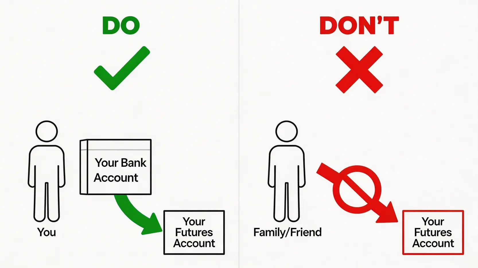 【元富期貨入金教學】最新圖文指南!3步驟搞懂保證金專戶與入金帳號 期貨入金規定圖解,顯示正確做法是使用本人帳戶入金,而錯誤做法是使用他人(如家人)帳戶入金。