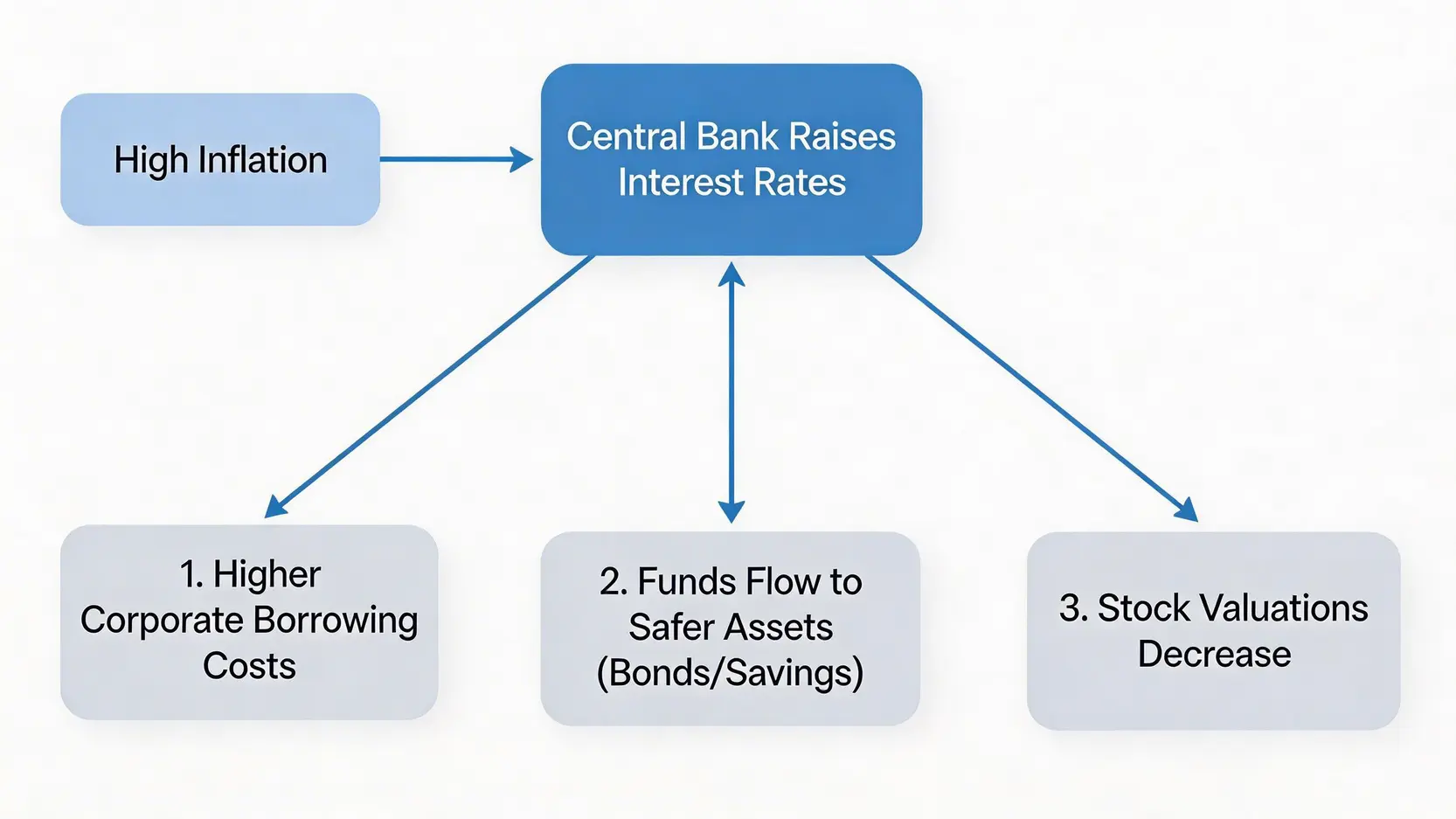 通膨會影響股市嗎?2026最新解析:升息循環下的5大投資策略與避險指南 升息對抗通膨影響股市的流程圖,展示從高通膨到央行升息,再到對企業成本、資金流向和股票估值的影響。