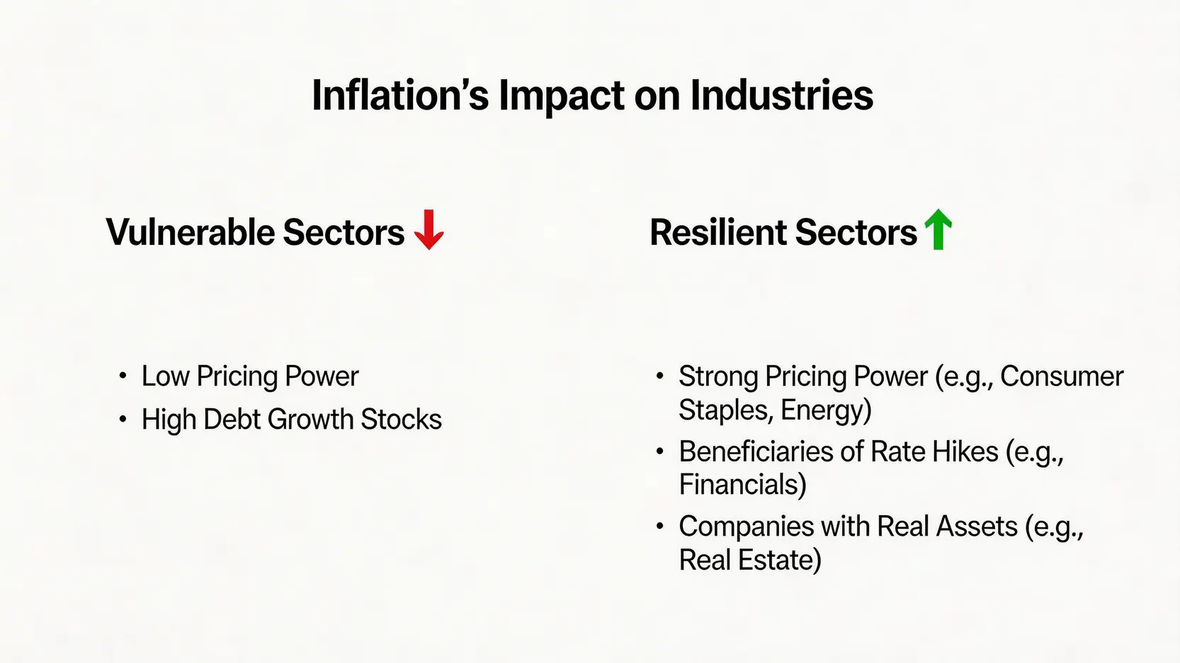 通膨會影響股市嗎?2026最新解析:升息循環下的5大投資策略與避險指南 通膨環境下不同產業表現的對比圖,左邊是受害股如高負債成長股,右邊是受益股如必需消費品、能源和金融業。