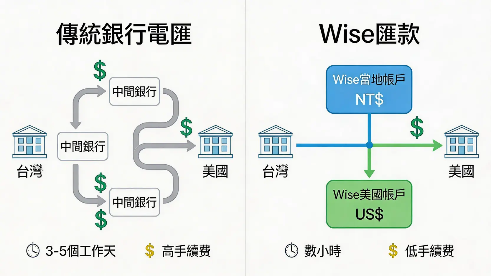 Wise匯款教學:從台灣匯款到國外的手續費、速度與安全全攻略 Wise匯款與傳統銀行電匯流程對比圖,顯示Wise如何透過本地帳戶網絡簡化流程並降低費用。