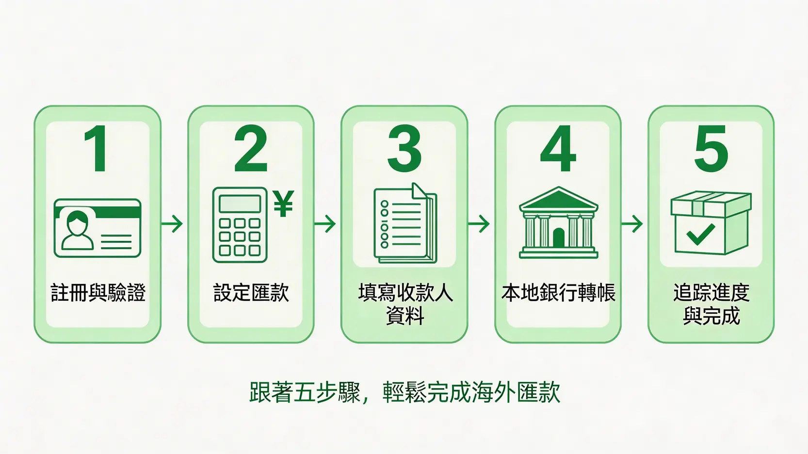Wise匯款教學:從台灣匯款到國外的手續費、速度與安全全攻略 Wise匯款五步驟流程圖,包含註冊驗證、設定匯款、填寫資料、本地轉帳和追蹤進度。