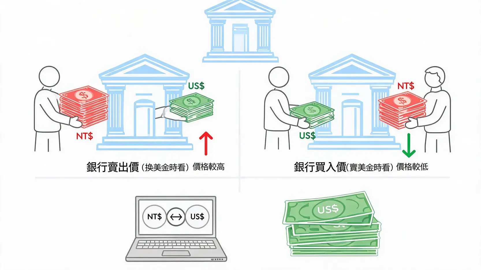 【2026換美金攻略】換美金必看!秒懂匯率、手續費,3大管道最划算換法大公開 一張圖解釋銀行匯率的買入價、賣出價、即期匯率與現金匯率的區別,幫助使用者理解換匯成本。
