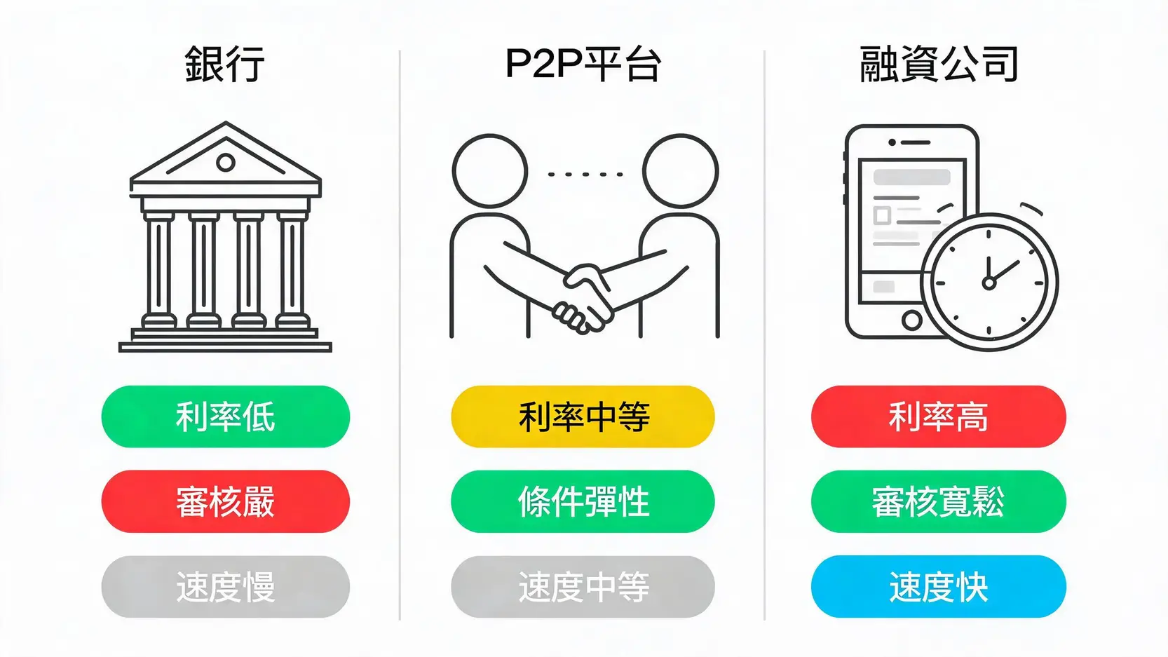 【2026小額借款推薦】10大手機借款APP實測排行!哪家最快?一篇看懂24小時線上借錢(內附安全避雷指南) 三大借款管道比較圖,包含銀行、P2P平台、和融資公司的利率、審核與速度特點。