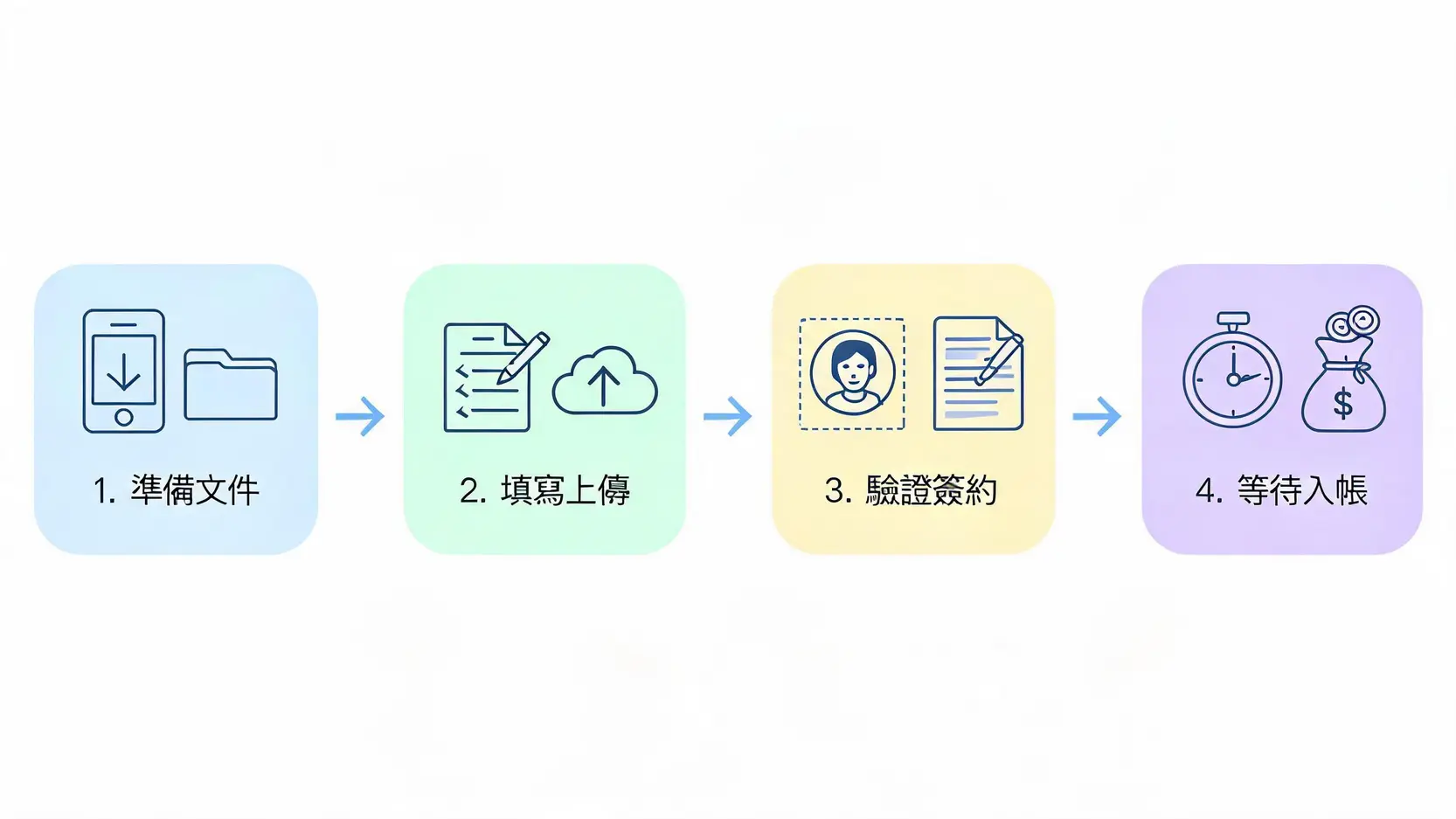 【2026小額借款推薦】10大手機借款APP實測排行!哪家最快?一篇看懂24小時線上借錢(內附安全避雷指南) 手機線上借款四步驟流程圖:準備文件、填寫上傳、驗證簽約、等待入帳。