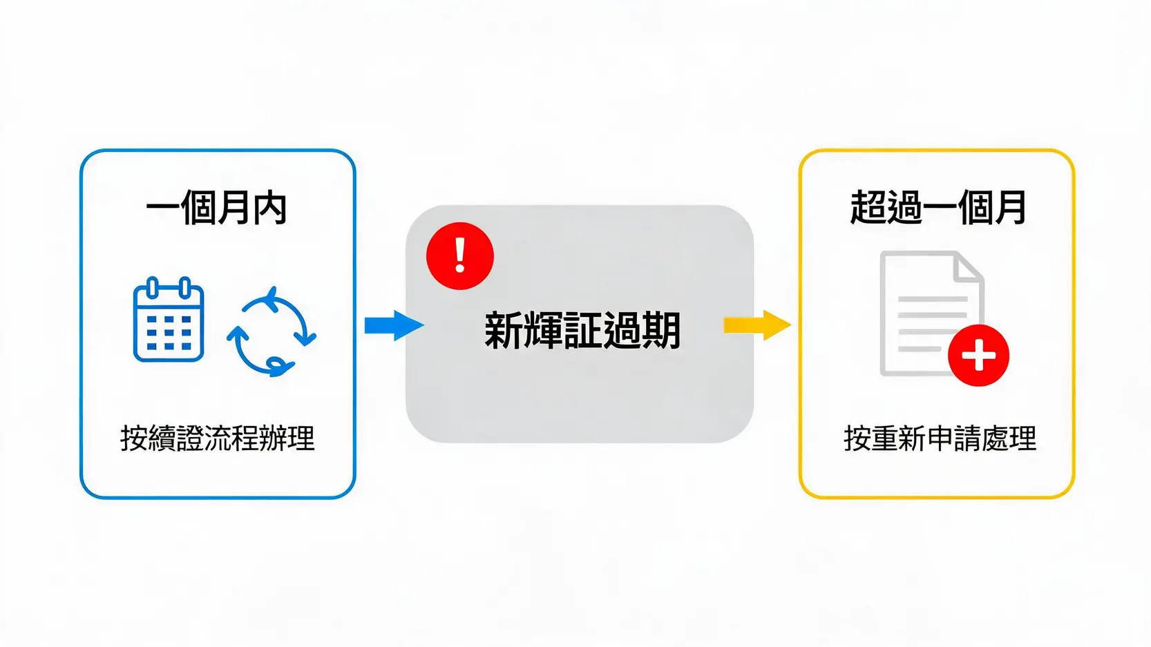 【新輝証續證2026】5步搞定申請換證!過期處理、文件、在職訓練全攻略 一張示意圖,說明新輝証過期一個月內和超過一個月後的兩種不同處理方式:續證或重新申請。