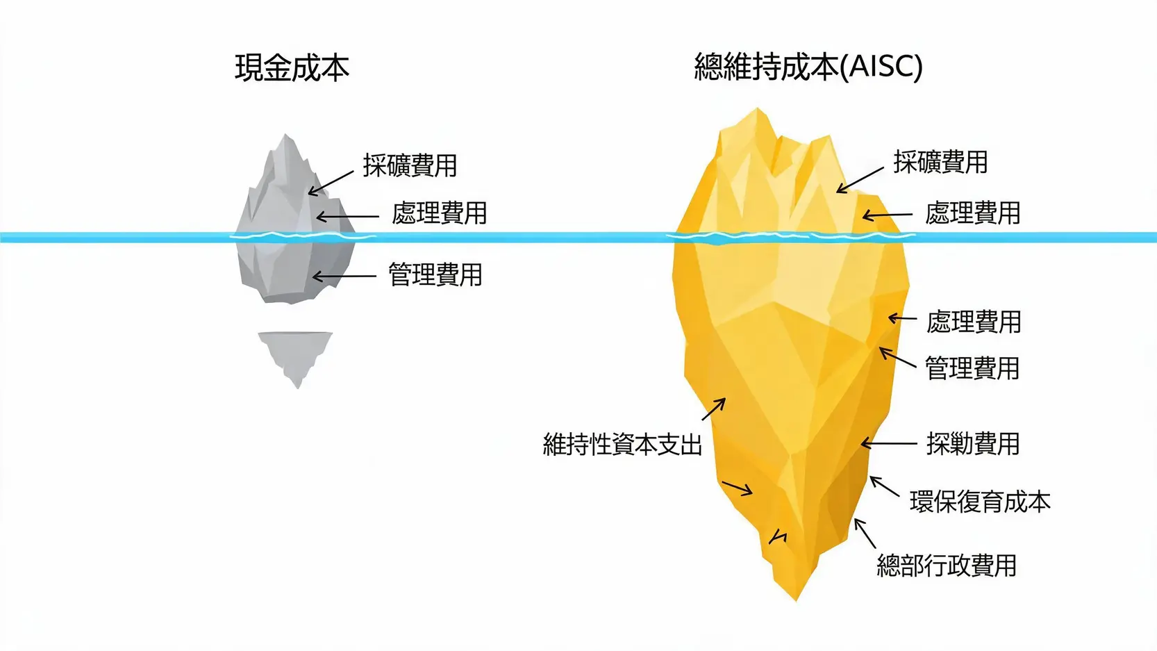 黃金採集成本全解析:AISC如何揭示金價底線?(投資者必讀) 總維持成本(AISC)與現金成本的差異對比圖,顯示AISC包含更多維持長期營運的隱藏成本。