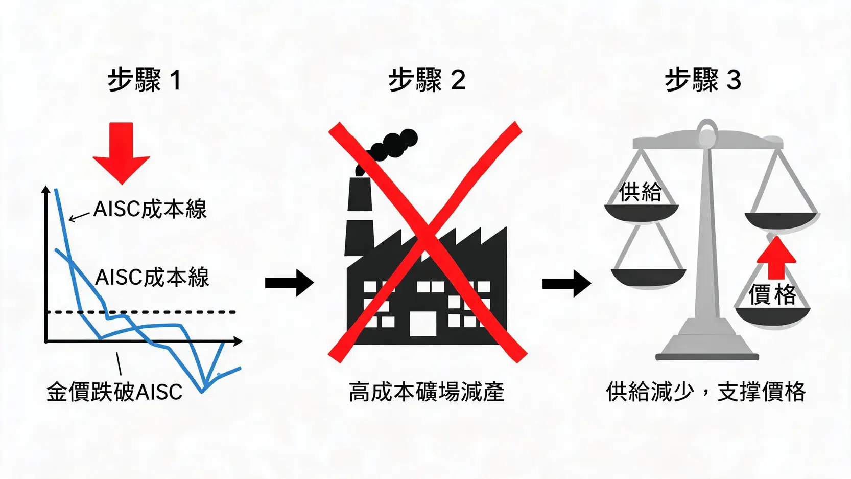 黃金採集成本全解析:AISC如何揭示金價底線?(投資者必讀) 金價跌破總維持成本(AISC)後的市場反應流程圖,顯示減產導致供給下降,最終支撐金價回升。