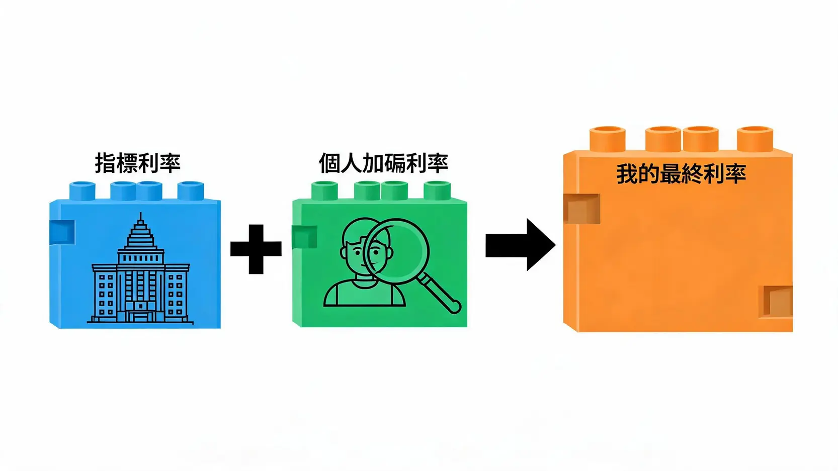 【土銀增貸利率】2026最新利率是多少?3招教你談到更低利率! 房屋增貸利率構成圖,顯示最終利率由指標利率加上個人加碼利率組成。
