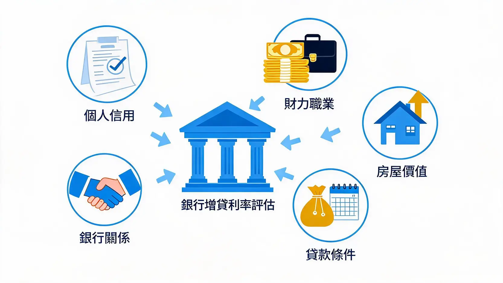 【土銀增貸利率】2026最新利率是多少?3招教你談到更低利率! 影響房屋增貸利率的五大關鍵因素示意圖,包括個人信用、財力職業、房屋價值、貸款條件和銀行關係。