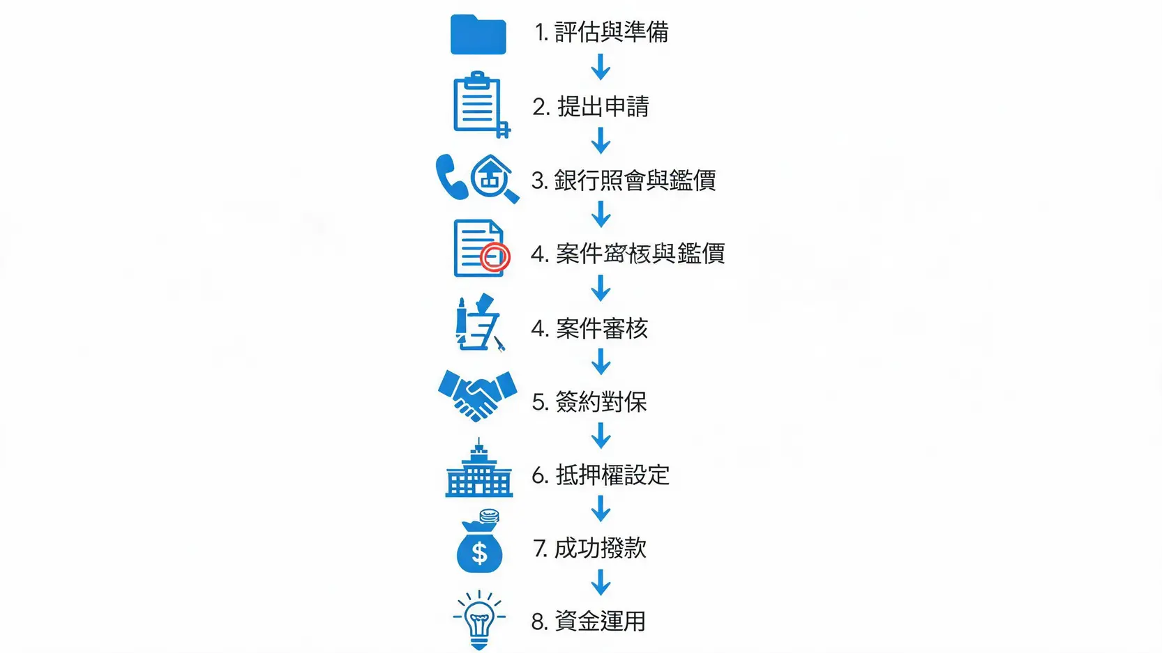 土銀房屋增貸申請流程全攻略:從準備文件到撥款,8步驟一次搞定! 土地銀行房屋增貸申請流程八步驟圖解,包含準備、申請、照會、審核、對保、設定、撥款等環節。