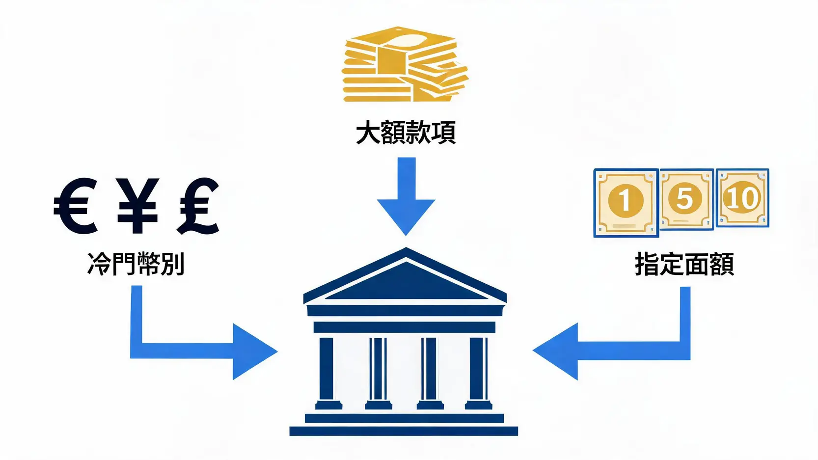 國泰臨櫃領外幣要帶什麼?手續費、證件、流程全攻略 一張圖說明何時應選擇銀行臨櫃換外幣,包含兌換冷門幣別、提領大額款項及指定鈔票面額三種情境。