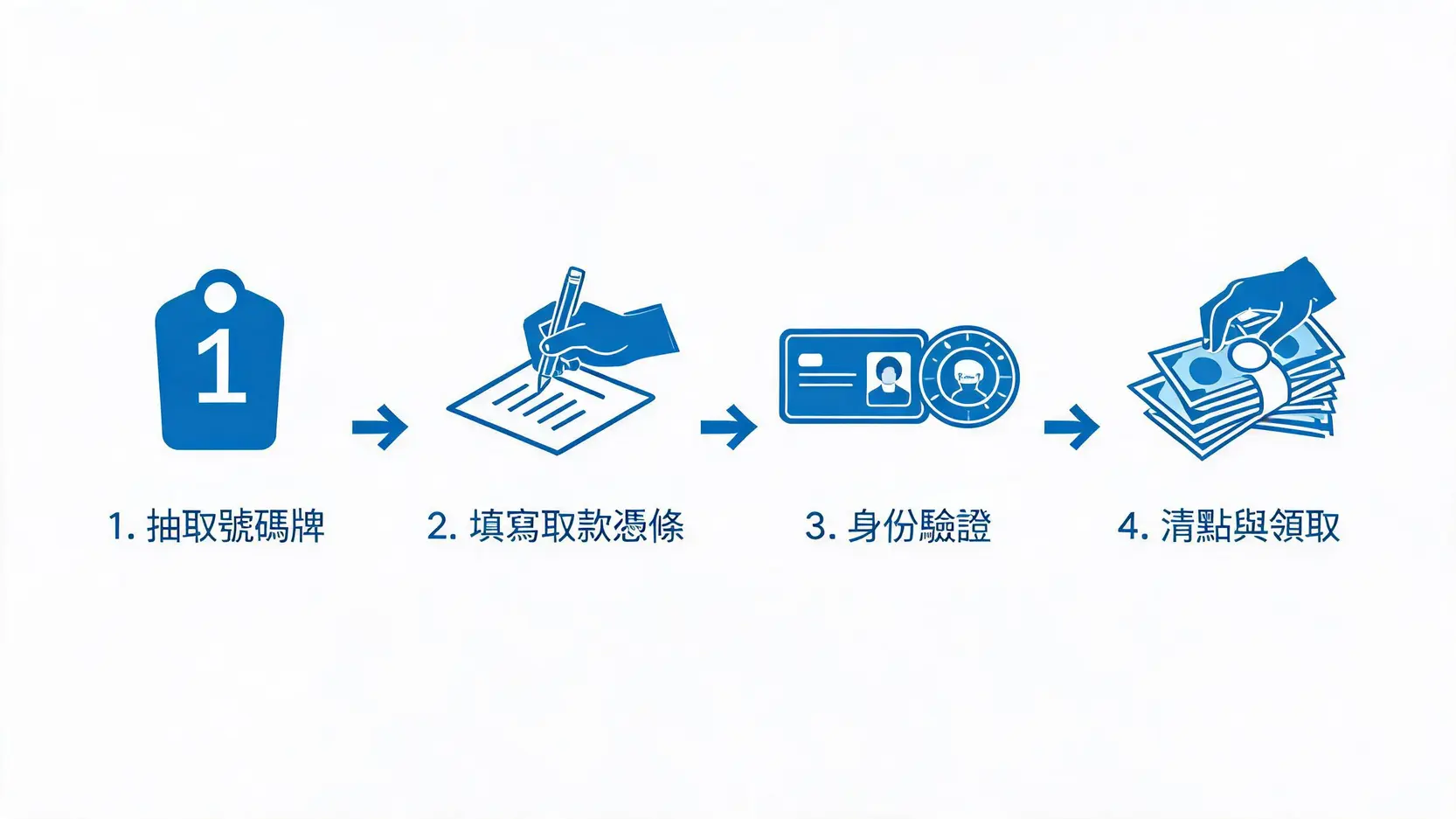 國泰臨櫃領外幣要帶什麼?手續費、證件、流程全攻略 國泰世華銀行臨櫃領取外幣的四個步驟流程圖,從抽取號碼牌到清點領取現鈔。