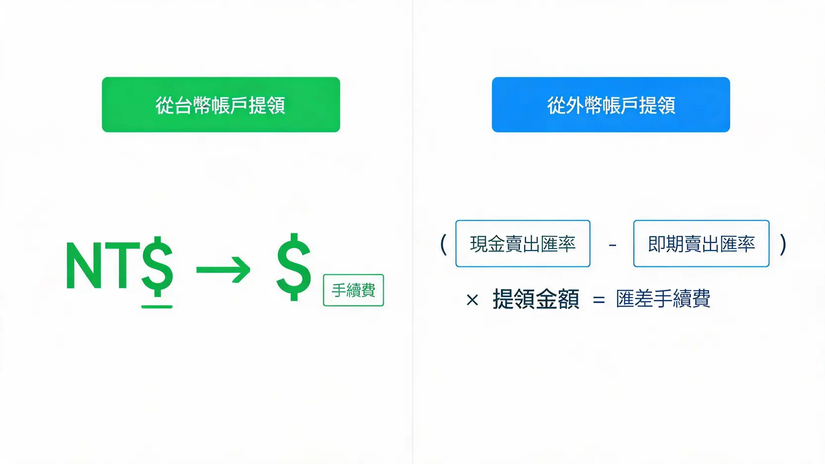 國泰臨櫃領外幣要帶什麼?手續費、證件、流程全攻略 一張圖比較從台幣帳戶提領外幣與從外幣帳戶提領外幣的手續費計算方式,重點解釋匯差手續費的公式。