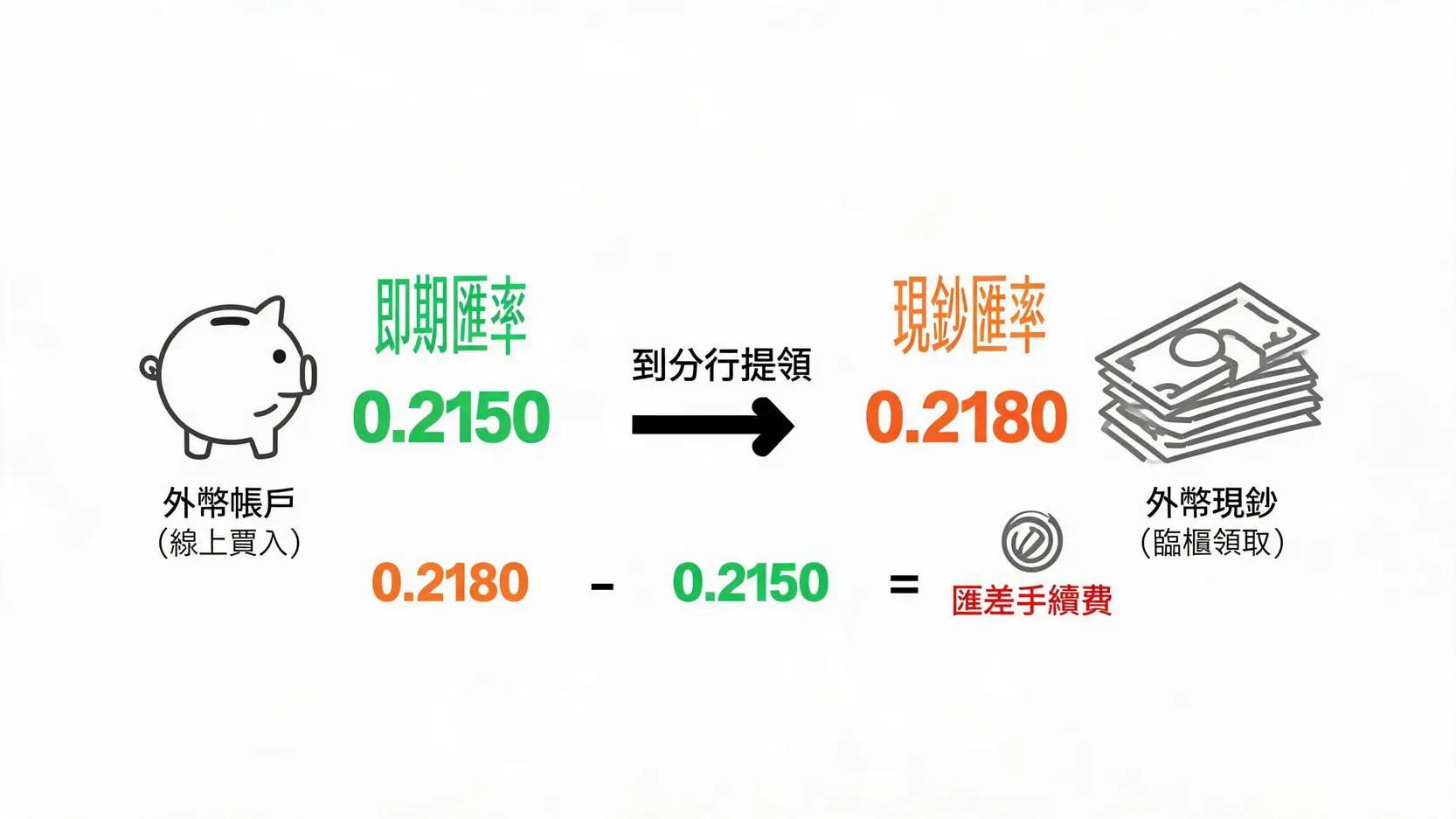 國泰換匯手續費全解析:ATM、線上、臨櫃哪個最划算? 匯差手續費計算方式示意圖,解釋從外幣帳戶提領現鈔時,即期匯率與現鈔匯率的差額如何形成手續費。