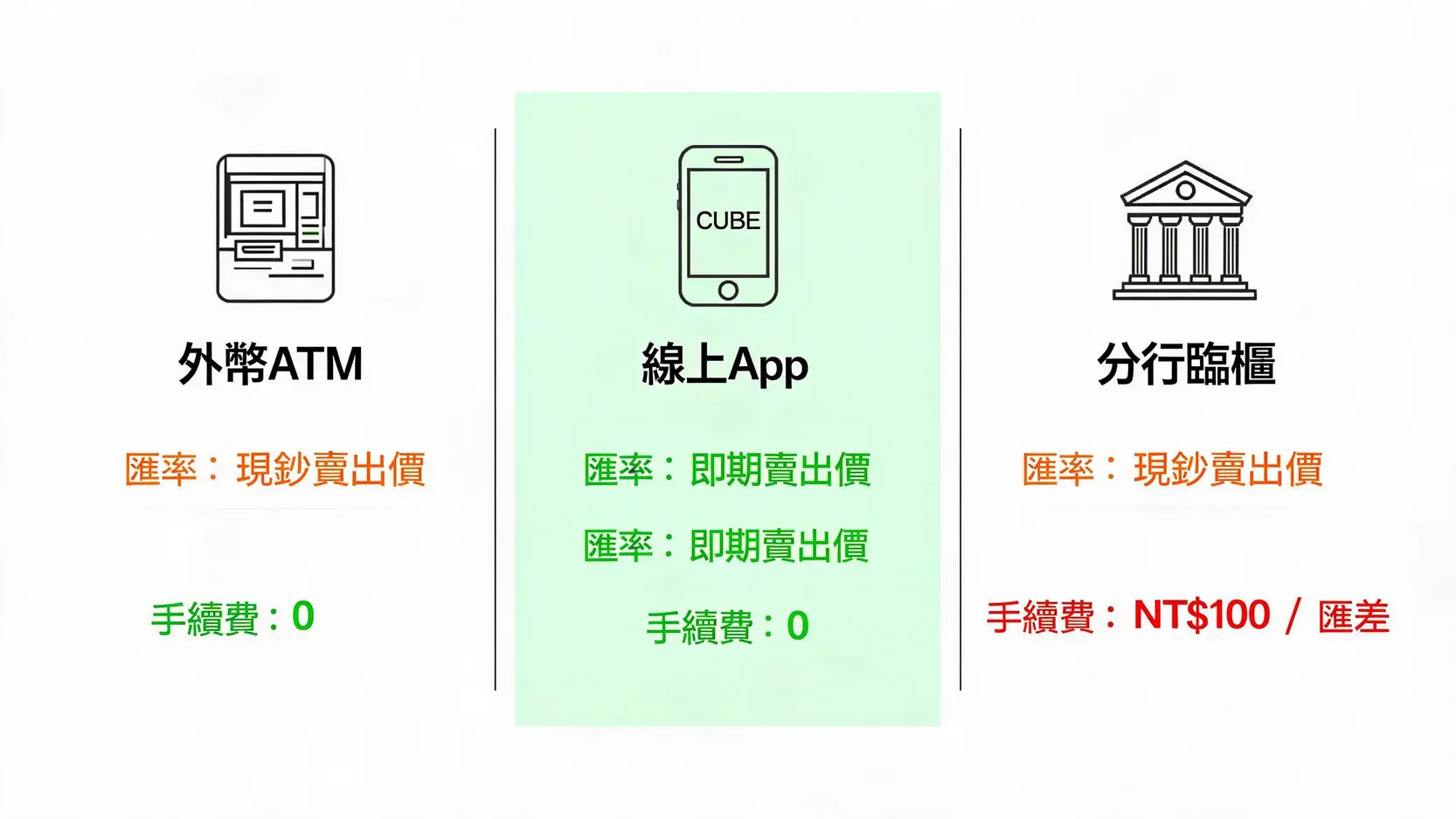 國泰換匯手續費全解析:ATM、線上、臨櫃哪個最划算? 國泰世華換匯三大管道比較圖:外幣ATM、線上App與分行臨櫃在匯率和手續費上的差異一覽。