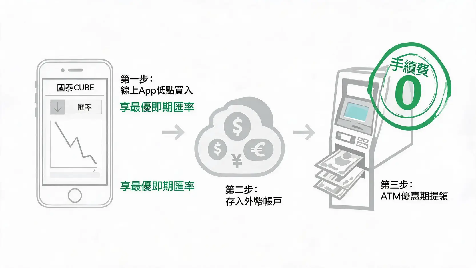 國泰換匯手續費全解析:ATM、線上、臨櫃哪個最划算? 國泰世華換匯最佳策略流程圖:線上App換匯存入外幣帳戶,再透過外幣ATM優惠活動提領現鈔,達到零成本換匯。