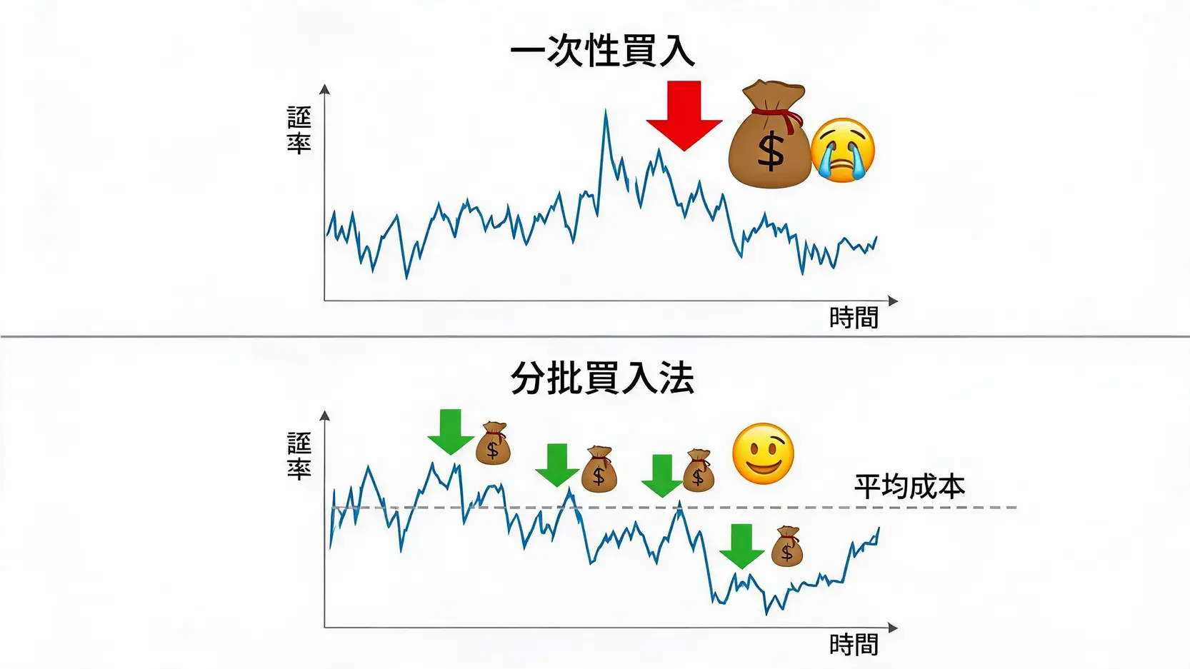 國泰換匯省錢秘笈:3大管道與技巧全解析,換在最低點匯率比別人更好! 分批買入與一次性買入的匯率成本對比示意圖,展示分批買入如何攤平風險。