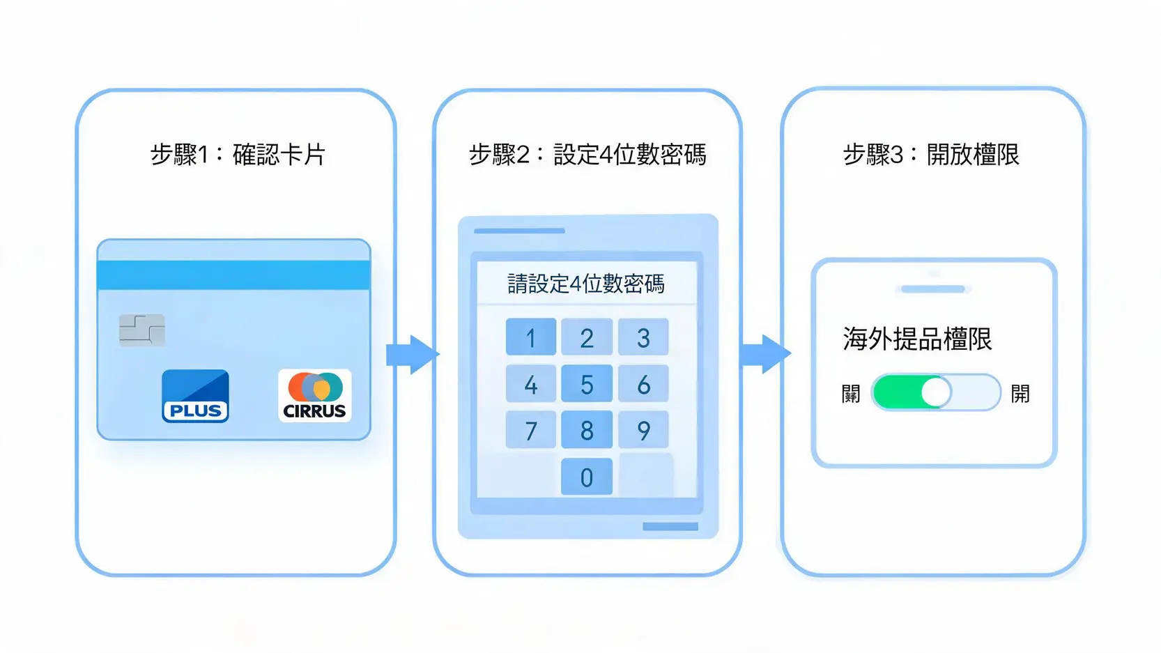 國泰金融卡海外提款教學:手續費、每日限額、ATM設定全攻略 開通國泰金融卡海外提款功能三步驟流程圖:確認卡片、設定四位數磁條密碼、開啟權限。