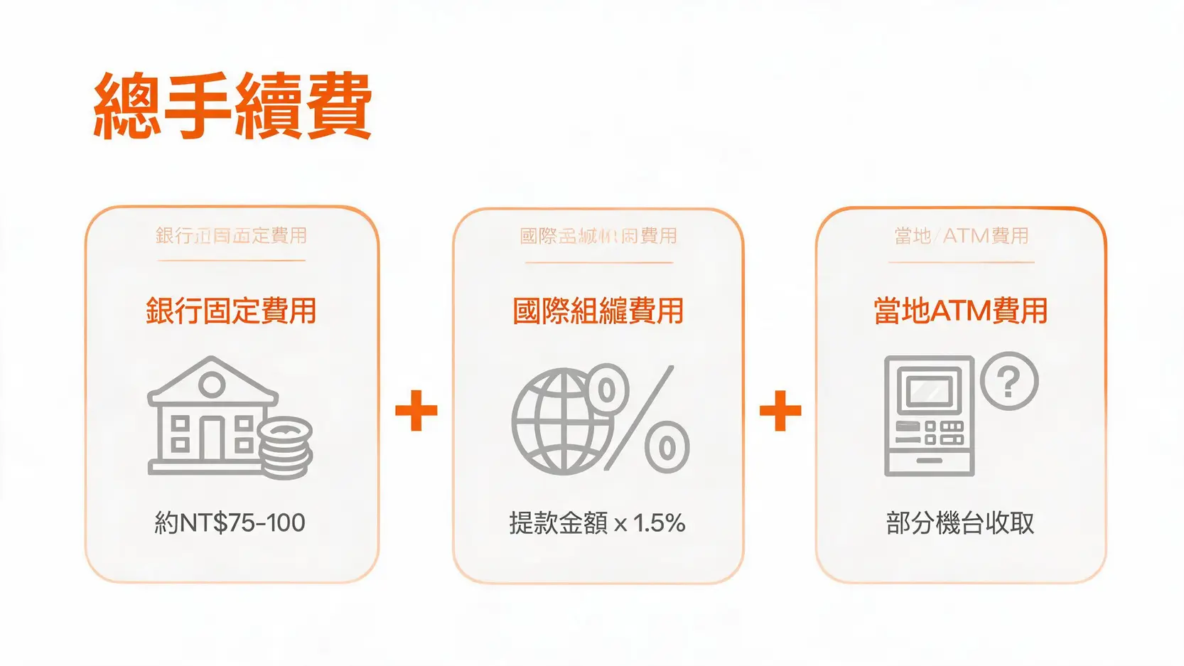 國泰金融卡海外提款教學:手續費、每日限額、ATM設定全攻略 國泰金融卡海外提款手續費組成圖:銀行固定費用、國際組織費用、以及可能的當地ATM費用。
