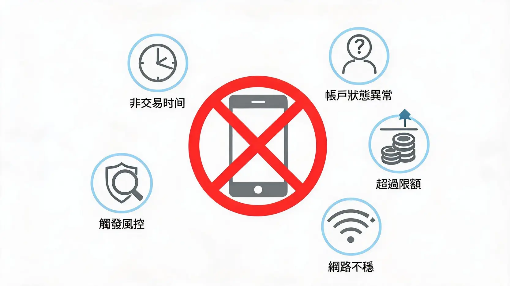 【國泰換匯救星】CUBE App線上換匯失敗?5大常見原因與解決方法 國泰CUBE App換匯失敗的五大常見原因示意圖,包含非交易時間、帳戶異常、超過限額、網路不穩及觸發風控。