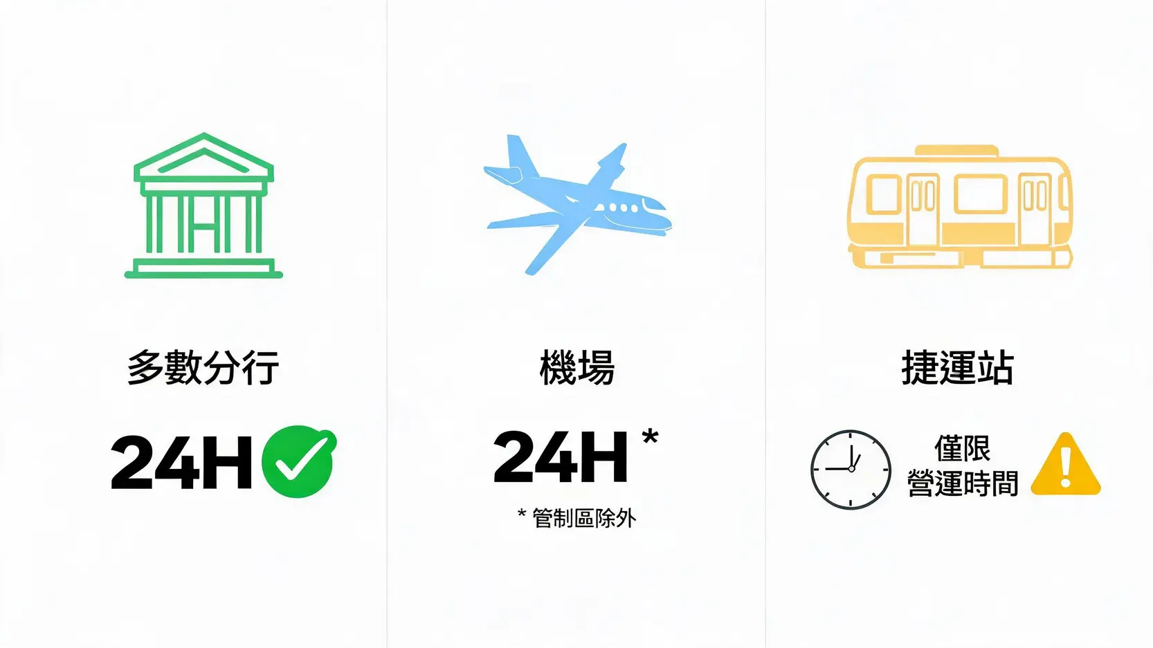 【國泰外幣ATM地圖】2026全台服務據點總整理,機場、捷運站哪裡有? 國泰外幣ATM在分行、機場、捷運站三種地點的服務時間比較圖。
