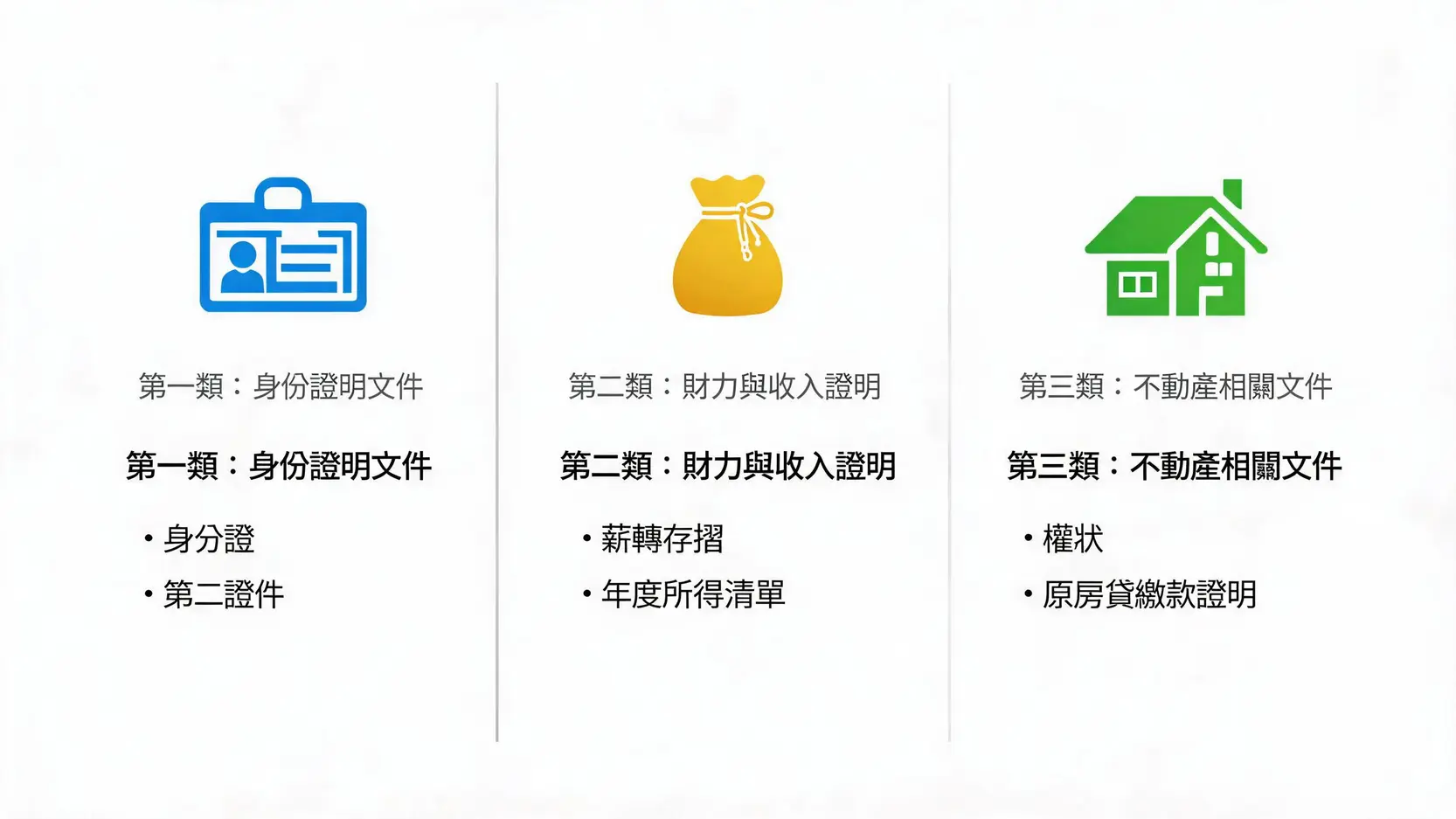 土銀增貸文件清單:一次備齊8大財力證明與不動產文件,加速審核不補件! 土地銀行房屋增貸所需的三大類文件圖解:身分證明、財力證明與不動產文件。