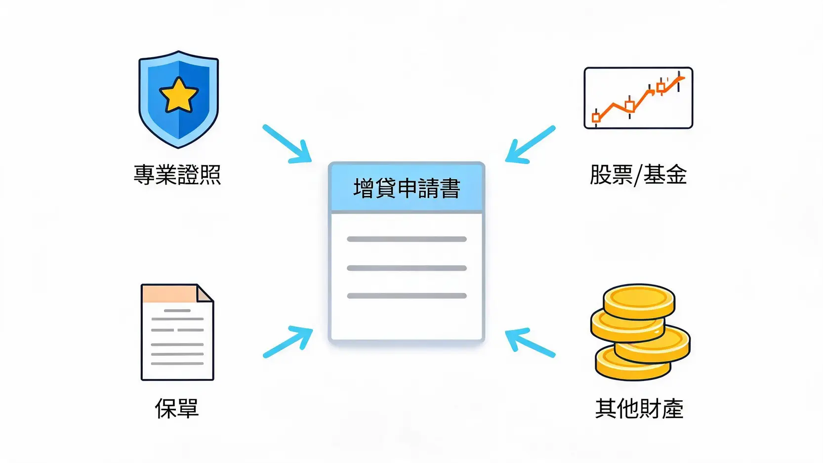 土銀增貸文件清單:一次備齊8大財力證明與不動產文件,加速審核不補件! 提升房屋增貸額度的加分文件示意圖,包含專業證照、股票基金投資證明等。