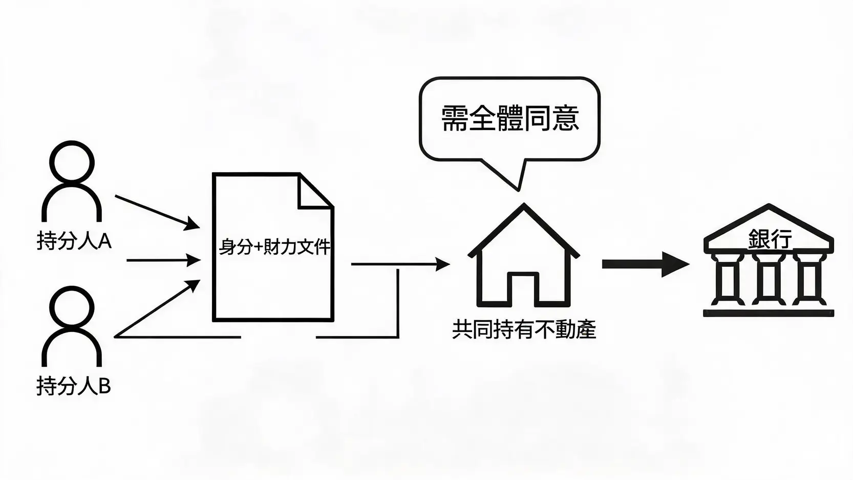 土銀增貸文件清單:一次備齊8大財力證明與不動產文件,加速審核不補件! 共同持有房屋申請增貸流程圖,顯示所有持分人皆須提供文件並同意。