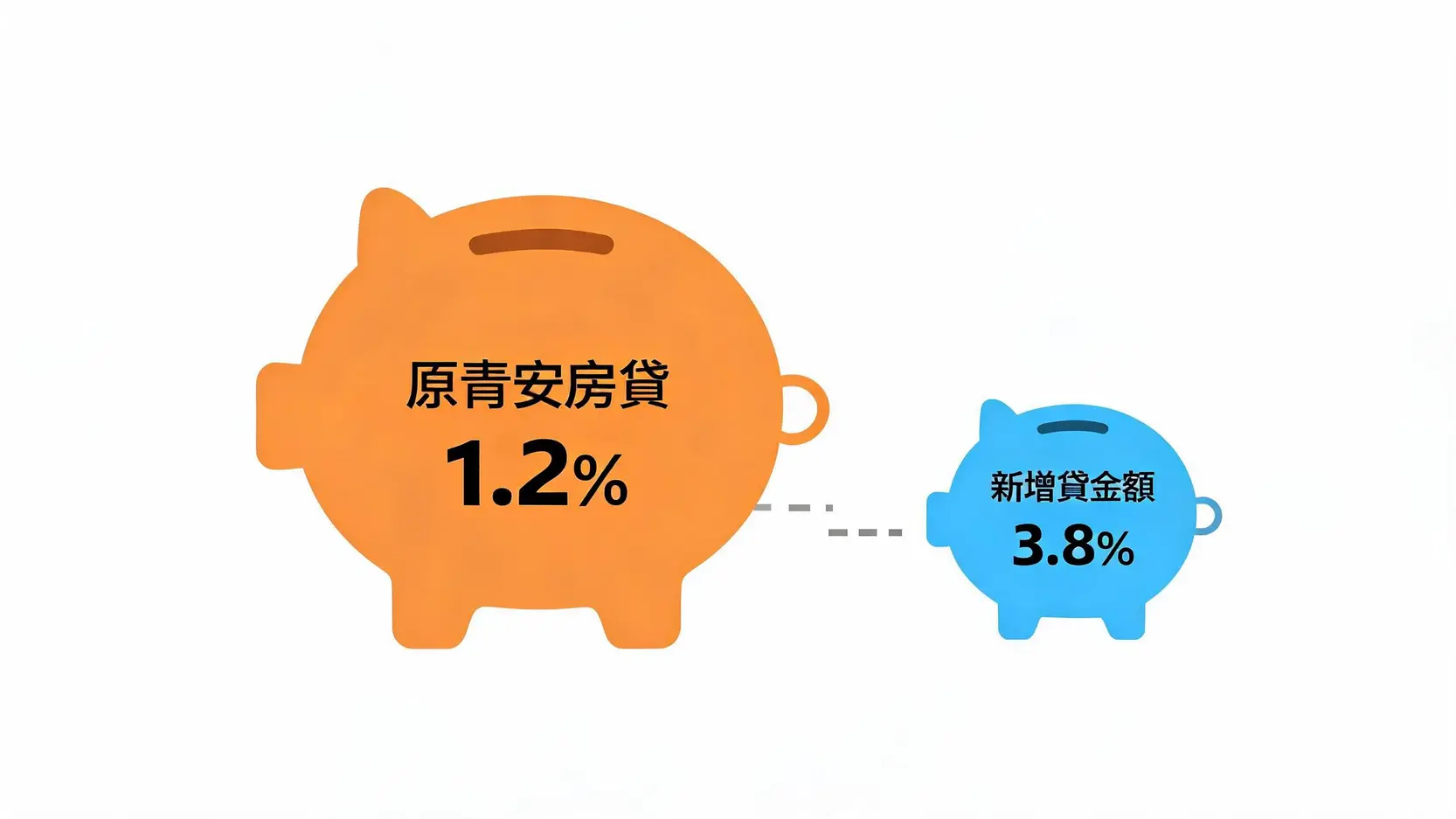 土銀青安房貸可增貸嗎?利率、條件與轉貸影響全攻略 青安房貸增貸的母子帳戶概念圖,顯示原貸款與新增貸部分利率不同。
