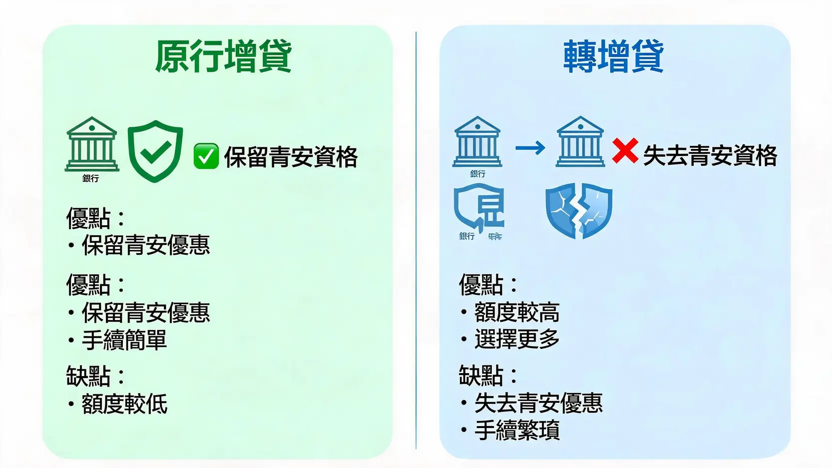 土銀青安房貸可增貸嗎?利率、條件與轉貸影響全攻略 原行增貸與轉增貸的決策比較圖,突顯是否保留青安資格的差異。