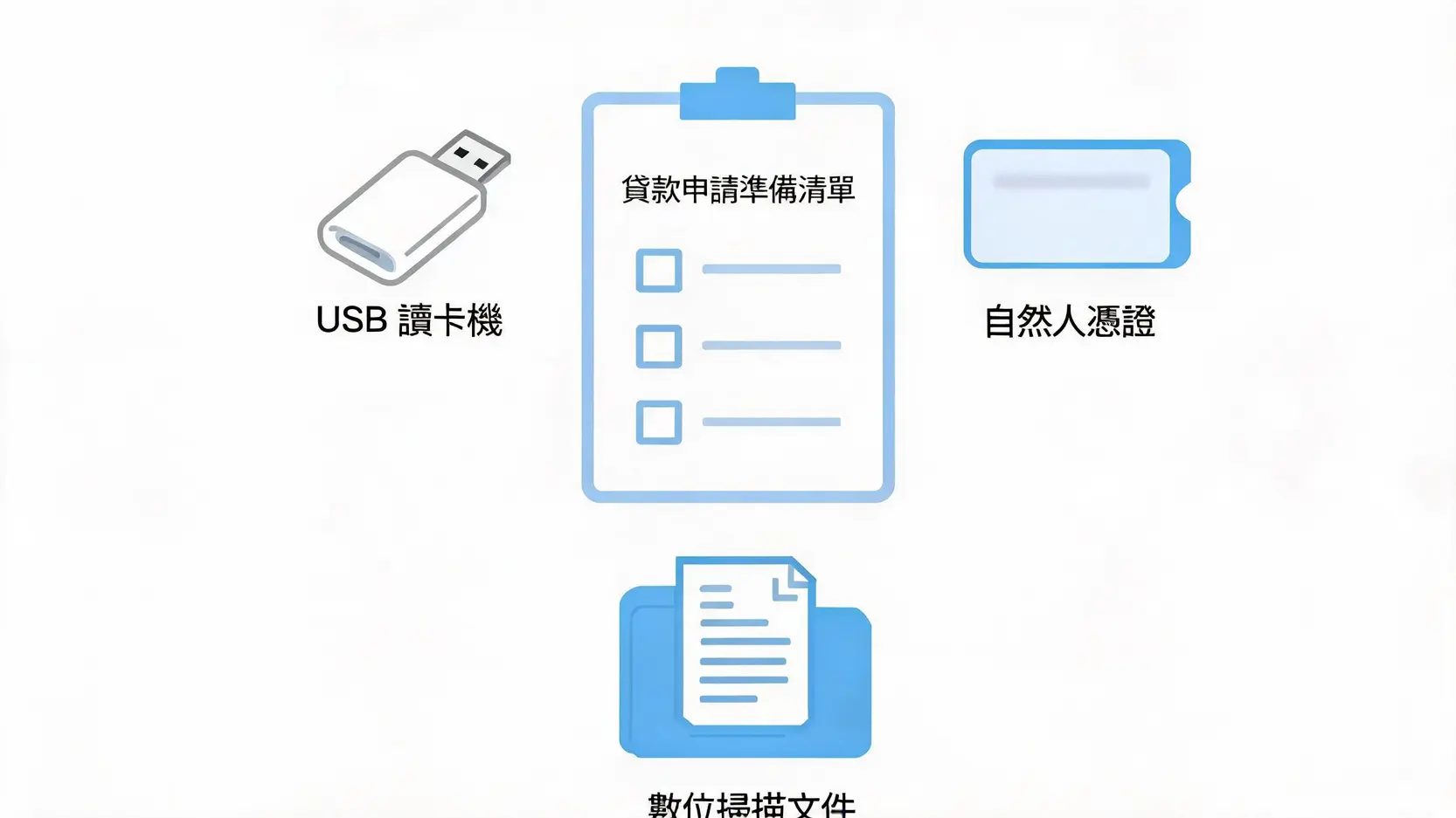 【土銀增貸線上申請】教學:免出門!在家5步驟完成房屋增貸申請 土銀線上增貸申請前所需準備的物品示意圖,包含讀卡機、自然人憑證與數位文件。