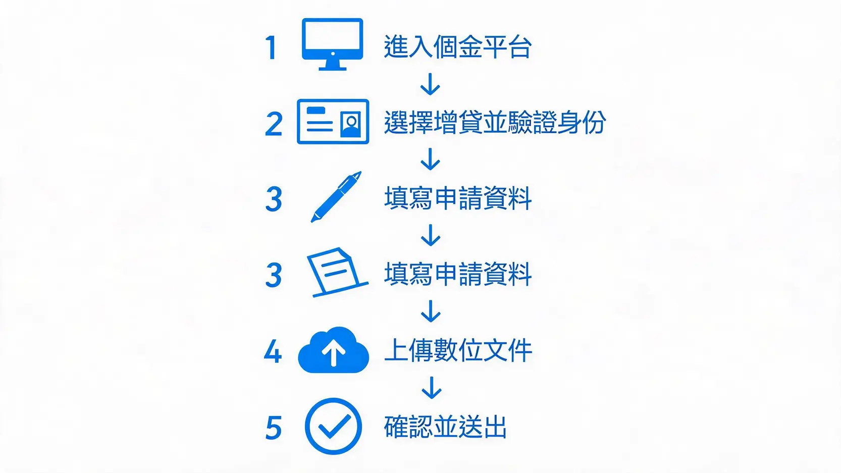 【土銀增貸線上申請】教學:免出門!在家5步驟完成房屋增貸申請 土銀增貸線上申請五步驟流程圖,從進入平台到最終送出申請的完整過程。