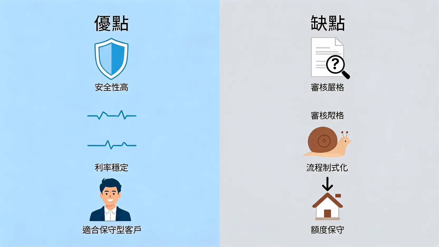 土銀房屋增貸好嗎?與台銀、合庫等4大公股銀行利率、額度比較 土地銀行房屋增貸優缺點對比圖,左邊是利率穩定、安全性高等優點,右邊是審核嚴格、流程慢等缺點。