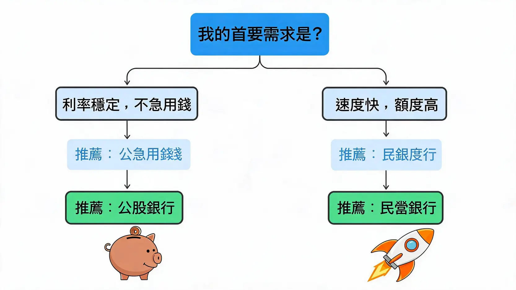 土銀房屋增貸好嗎?與台銀、合庫等4大公股銀行利率、額度比較 房屋增貸銀行選擇決策樹,引導使用者根據自身需求(穩定利率或快速高額度)選擇公股或民營銀行。