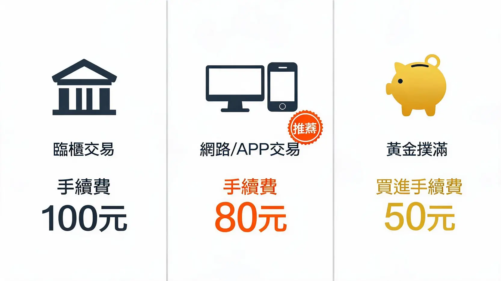 台銀黃金存摺手續費全解析:買賣、保管、提領費用一次看懂 黃金存摺三種交易方式手續費比較圖,顯示臨櫃交易100元,網路交易80元,黃金撲滿買進50元。
