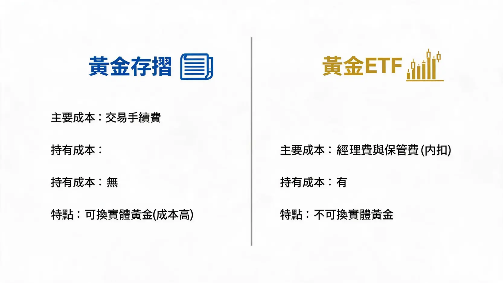 台銀黃金存摺手續費全解析:買賣、保管、提領費用一次看懂 黃金存摺與黃金ETF費用結構對比圖,顯示黃金存摺主要成本為交易費,而黃金ETF為持有期間的管理費。